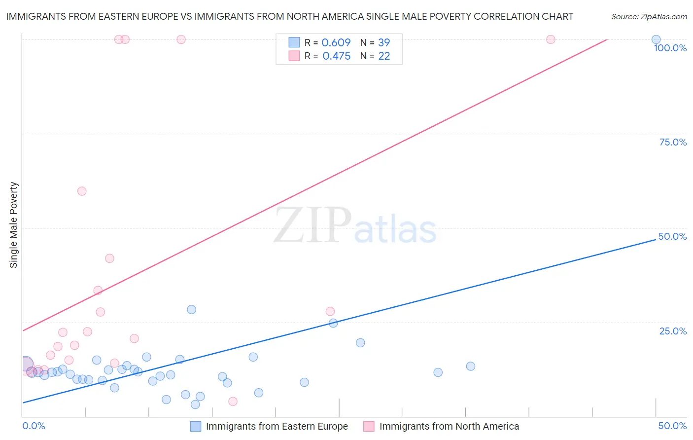 Immigrants from Eastern Europe vs Immigrants from North America Single Male Poverty