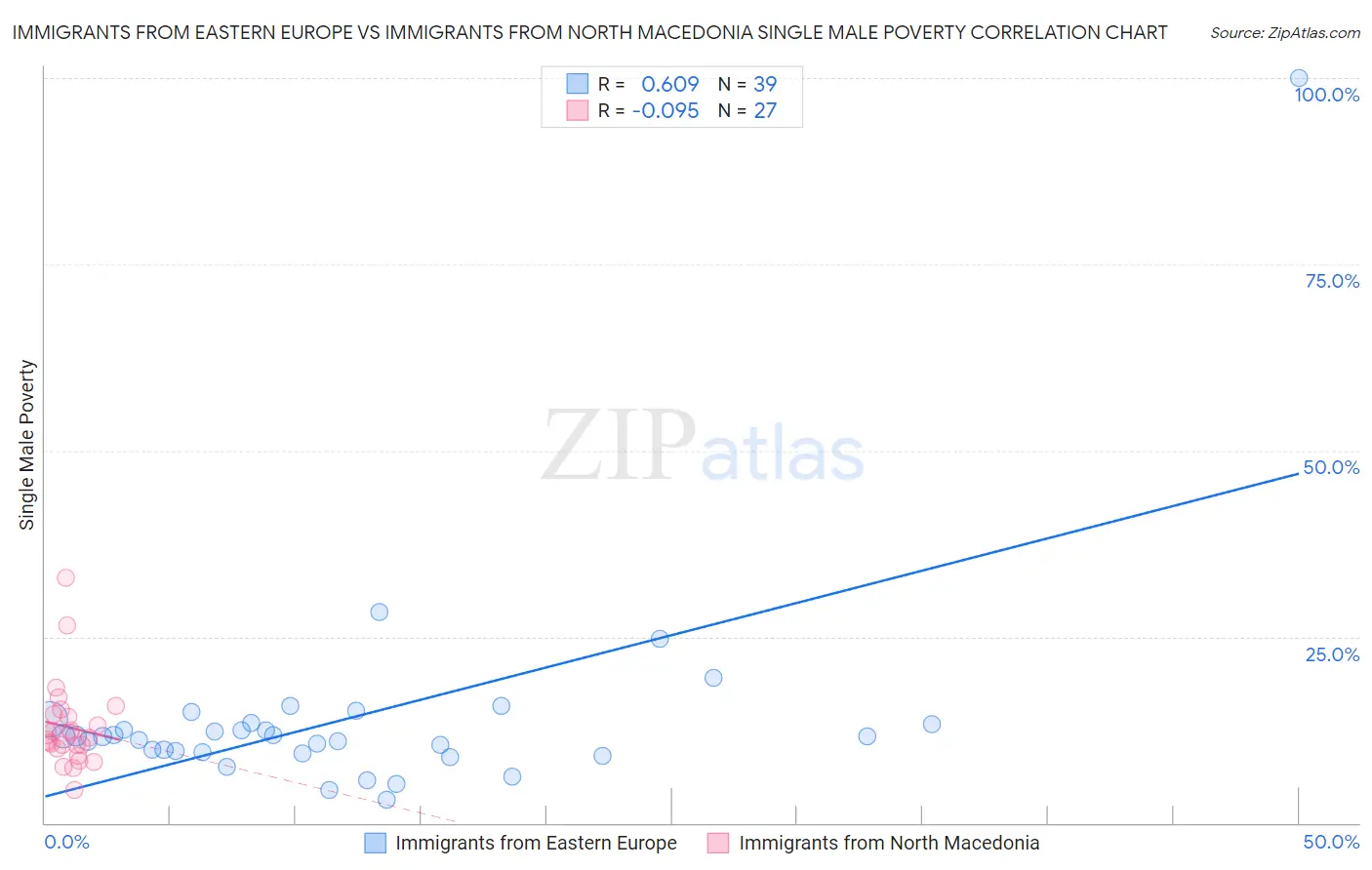 Immigrants from Eastern Europe vs Immigrants from North Macedonia Single Male Poverty