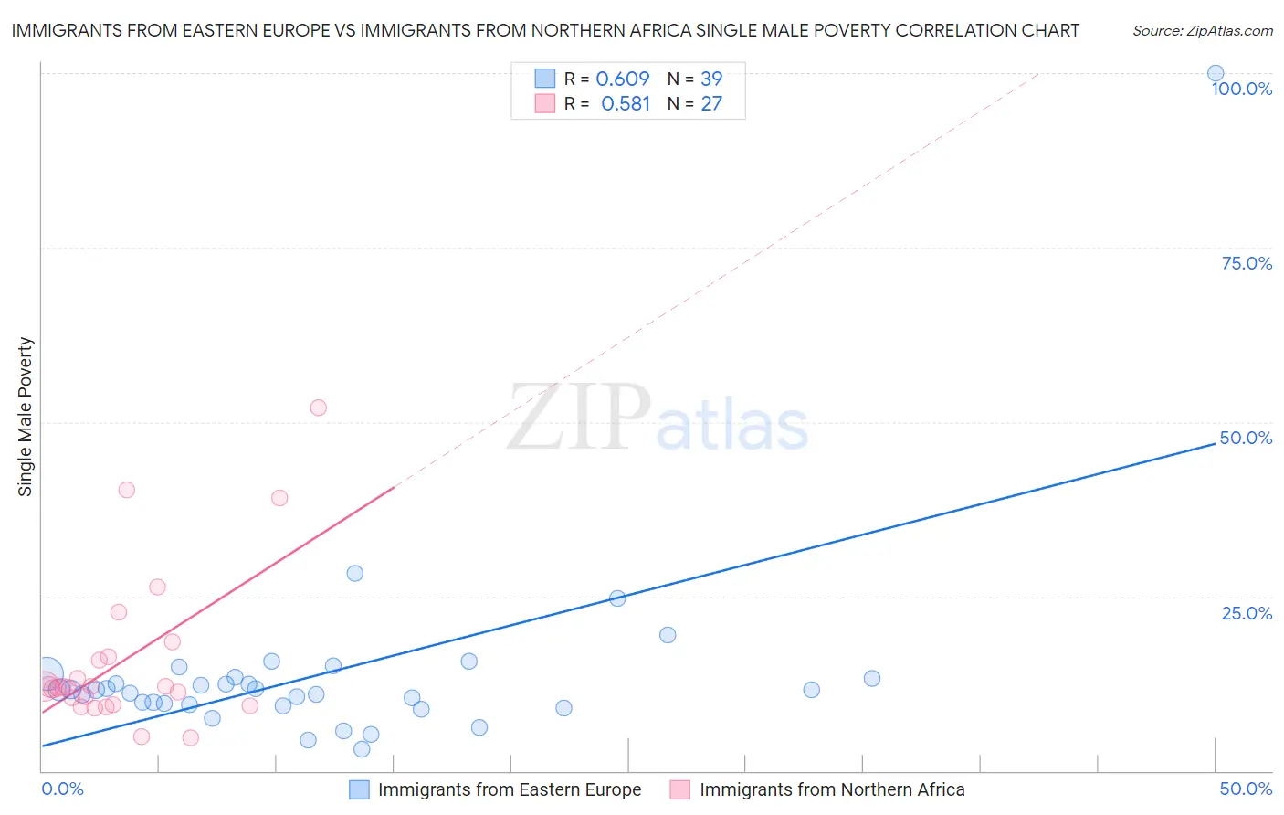 Immigrants from Eastern Europe vs Immigrants from Northern Africa Single Male Poverty