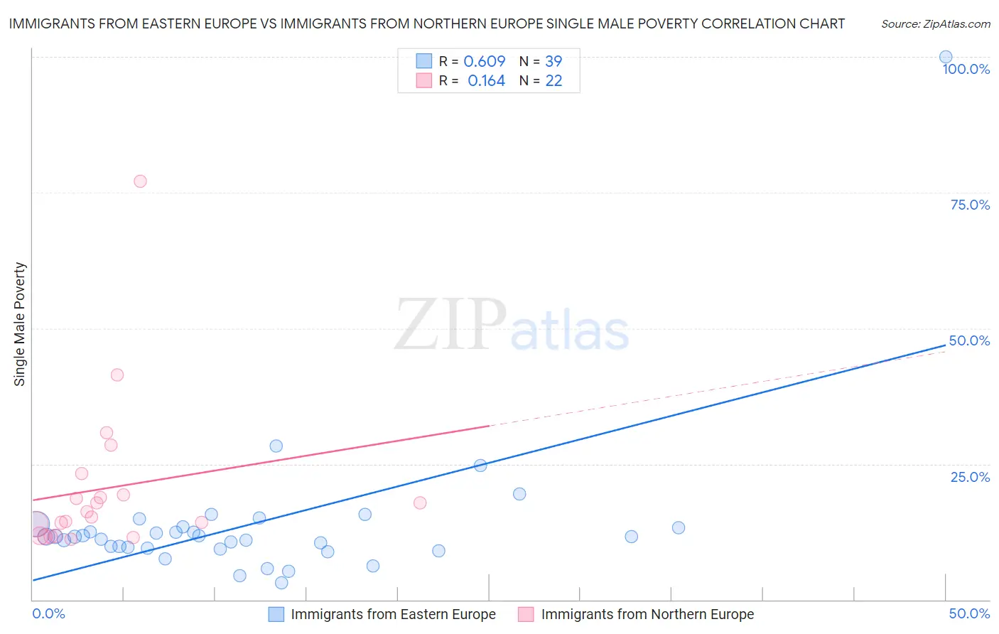 Immigrants from Eastern Europe vs Immigrants from Northern Europe Single Male Poverty