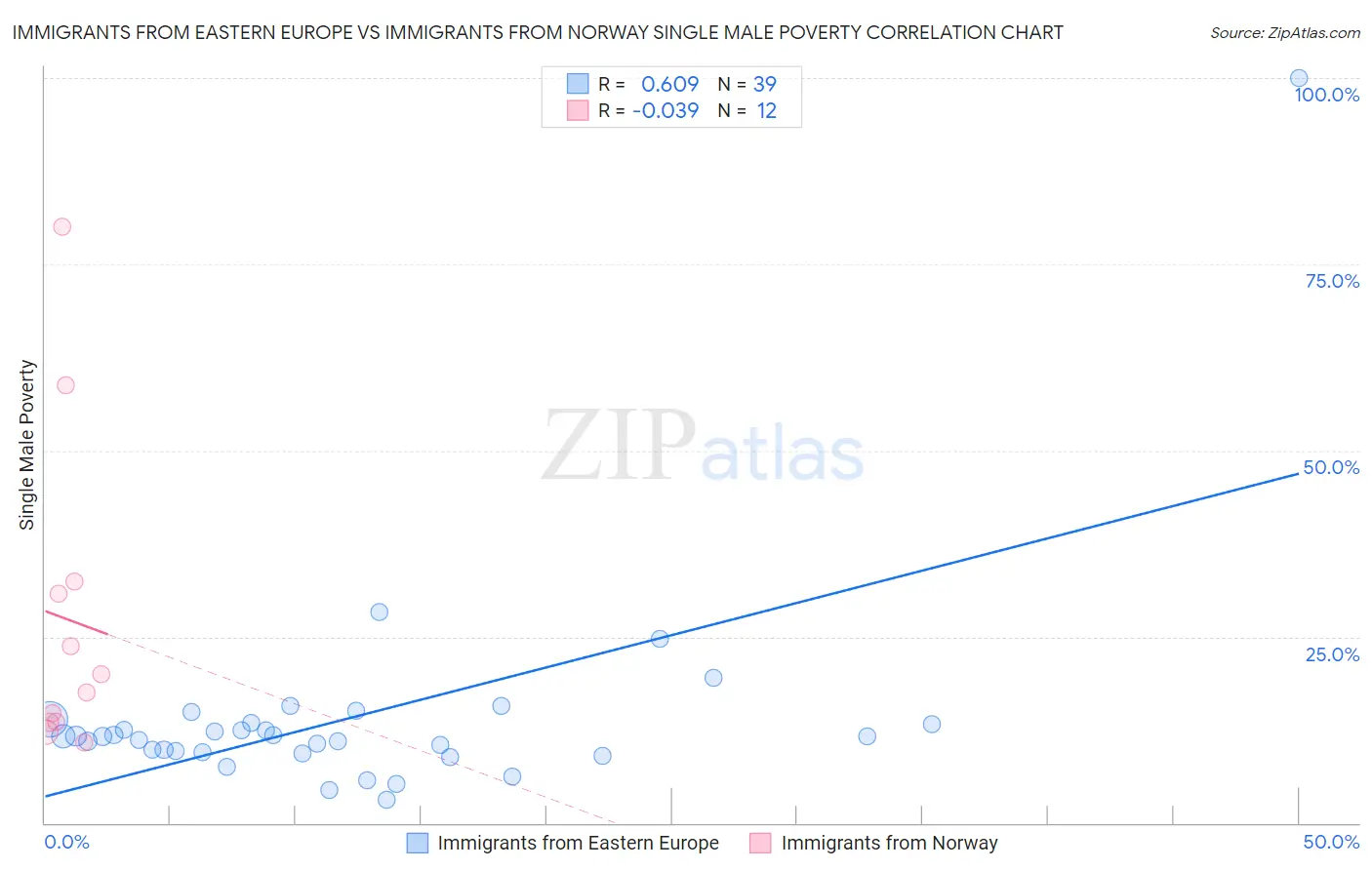 Immigrants from Eastern Europe vs Immigrants from Norway Single Male Poverty