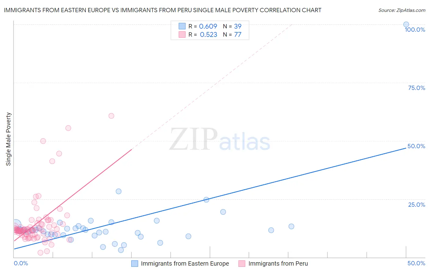 Immigrants from Eastern Europe vs Immigrants from Peru Single Male Poverty