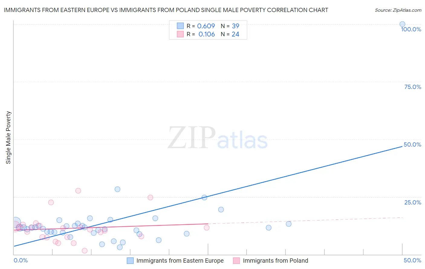 Immigrants from Eastern Europe vs Immigrants from Poland Single Male Poverty