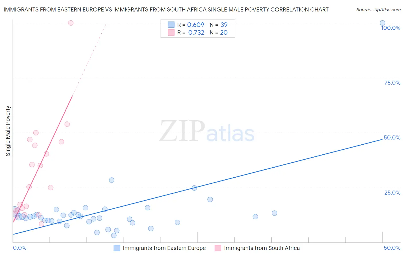 Immigrants from Eastern Europe vs Immigrants from South Africa Single Male Poverty