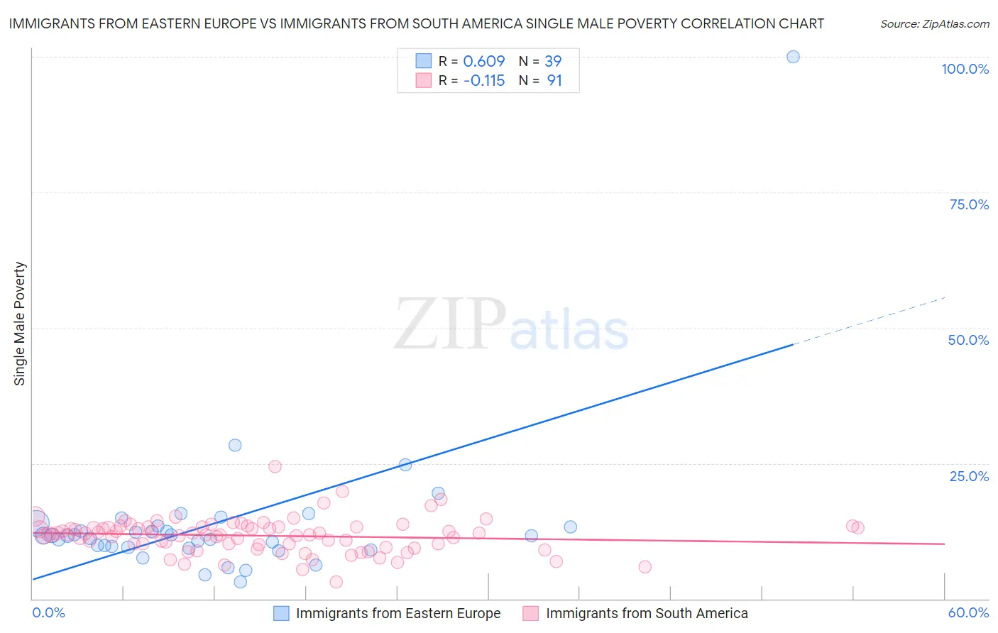 Immigrants from Eastern Europe vs Immigrants from South America Single Male Poverty