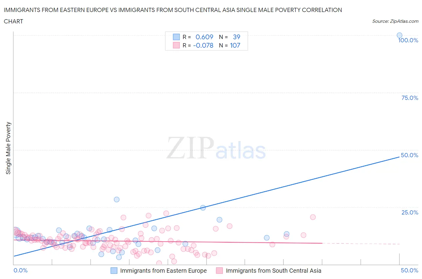 Immigrants from Eastern Europe vs Immigrants from South Central Asia Single Male Poverty