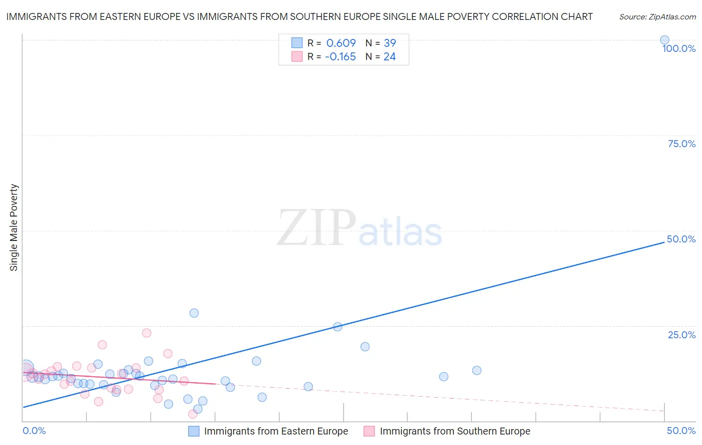 Immigrants from Eastern Europe vs Immigrants from Southern Europe Single Male Poverty