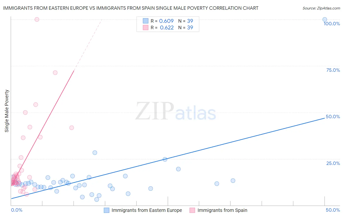 Immigrants from Eastern Europe vs Immigrants from Spain Single Male Poverty