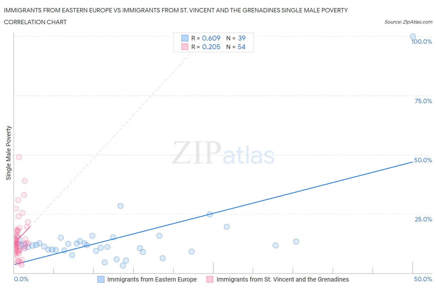 Immigrants from Eastern Europe vs Immigrants from St. Vincent and the Grenadines Single Male Poverty