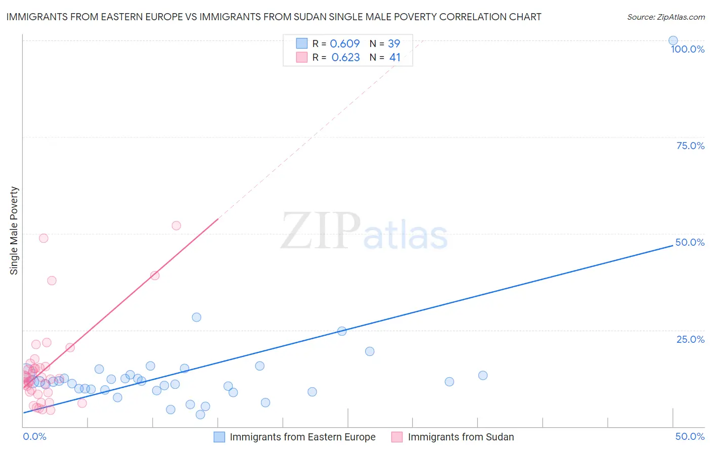 Immigrants from Eastern Europe vs Immigrants from Sudan Single Male Poverty