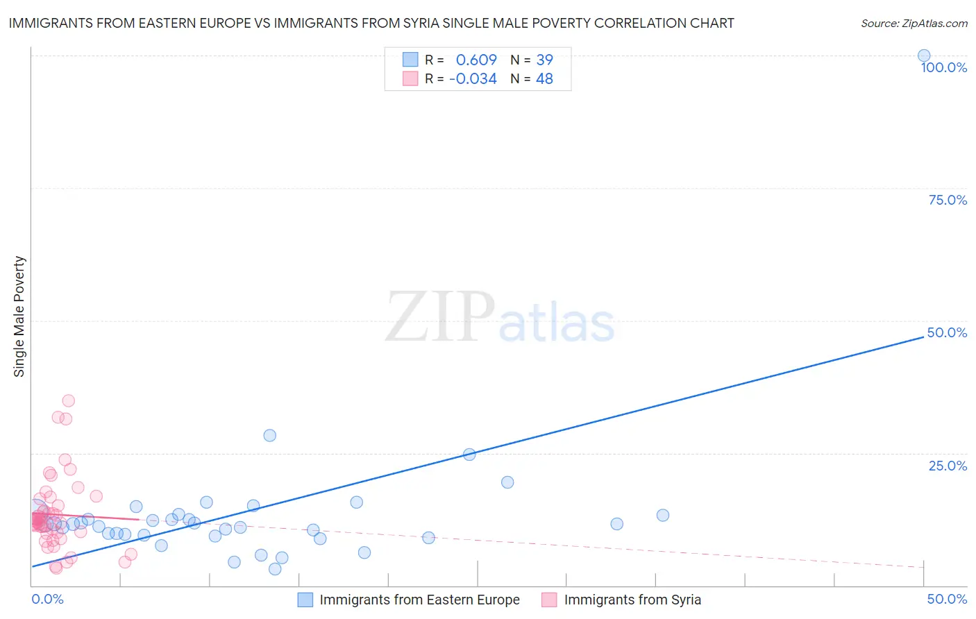 Immigrants from Eastern Europe vs Immigrants from Syria Single Male Poverty