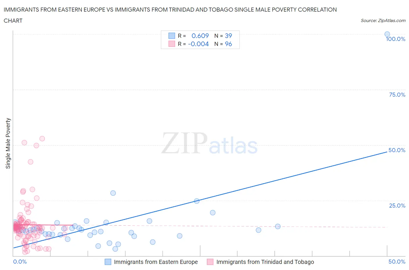 Immigrants from Eastern Europe vs Immigrants from Trinidad and Tobago Single Male Poverty