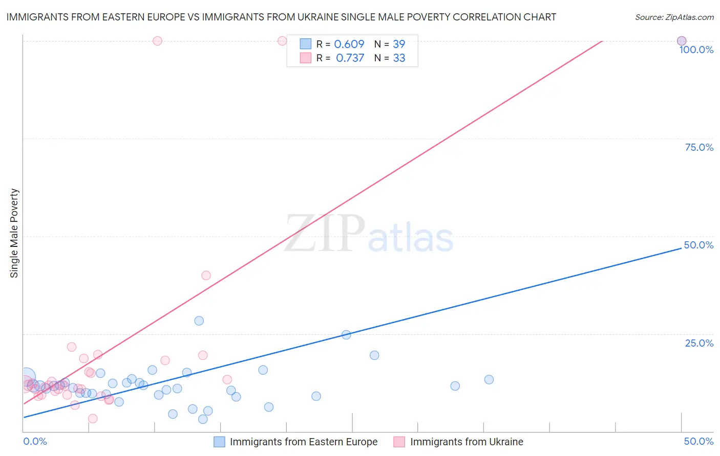 Immigrants from Eastern Europe vs Immigrants from Ukraine Single Male Poverty