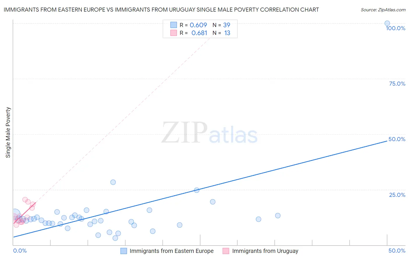 Immigrants from Eastern Europe vs Immigrants from Uruguay Single Male Poverty