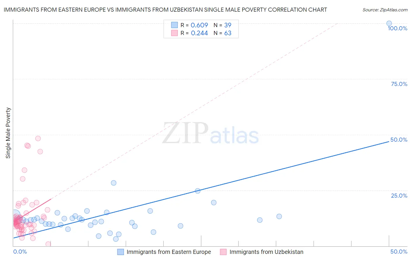 Immigrants from Eastern Europe vs Immigrants from Uzbekistan Single Male Poverty