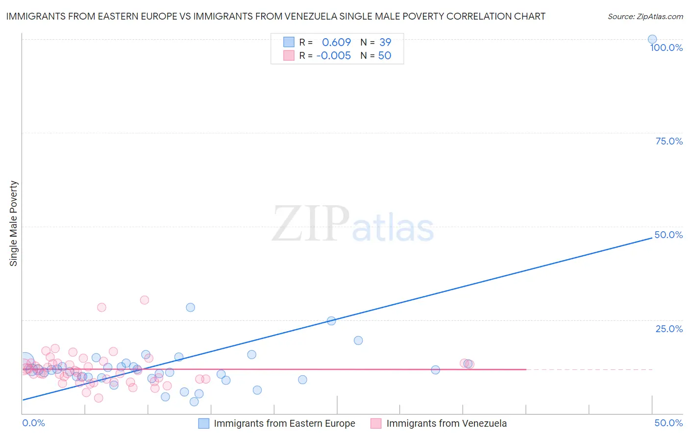 Immigrants from Eastern Europe vs Immigrants from Venezuela Single Male Poverty