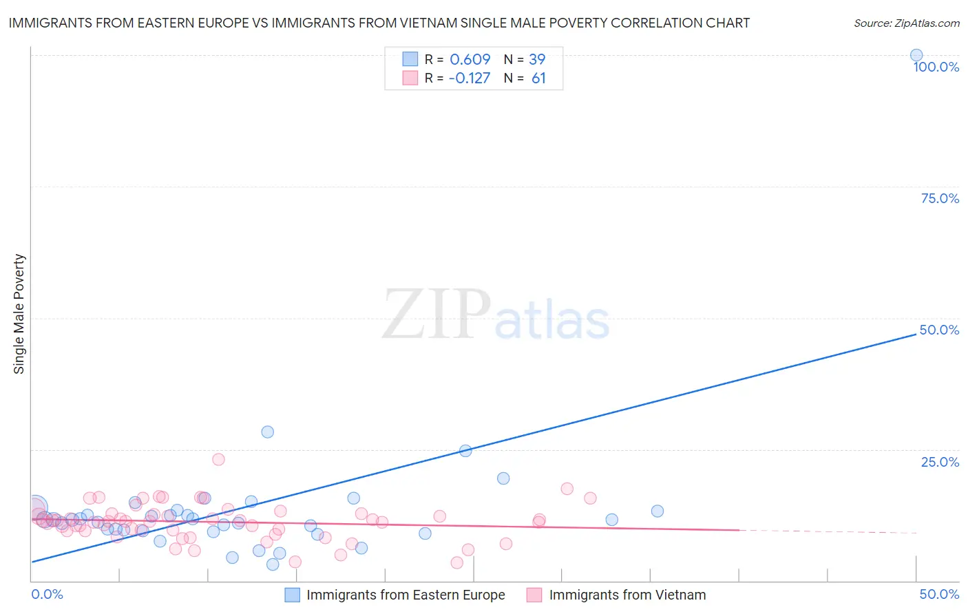 Immigrants from Eastern Europe vs Immigrants from Vietnam Single Male Poverty