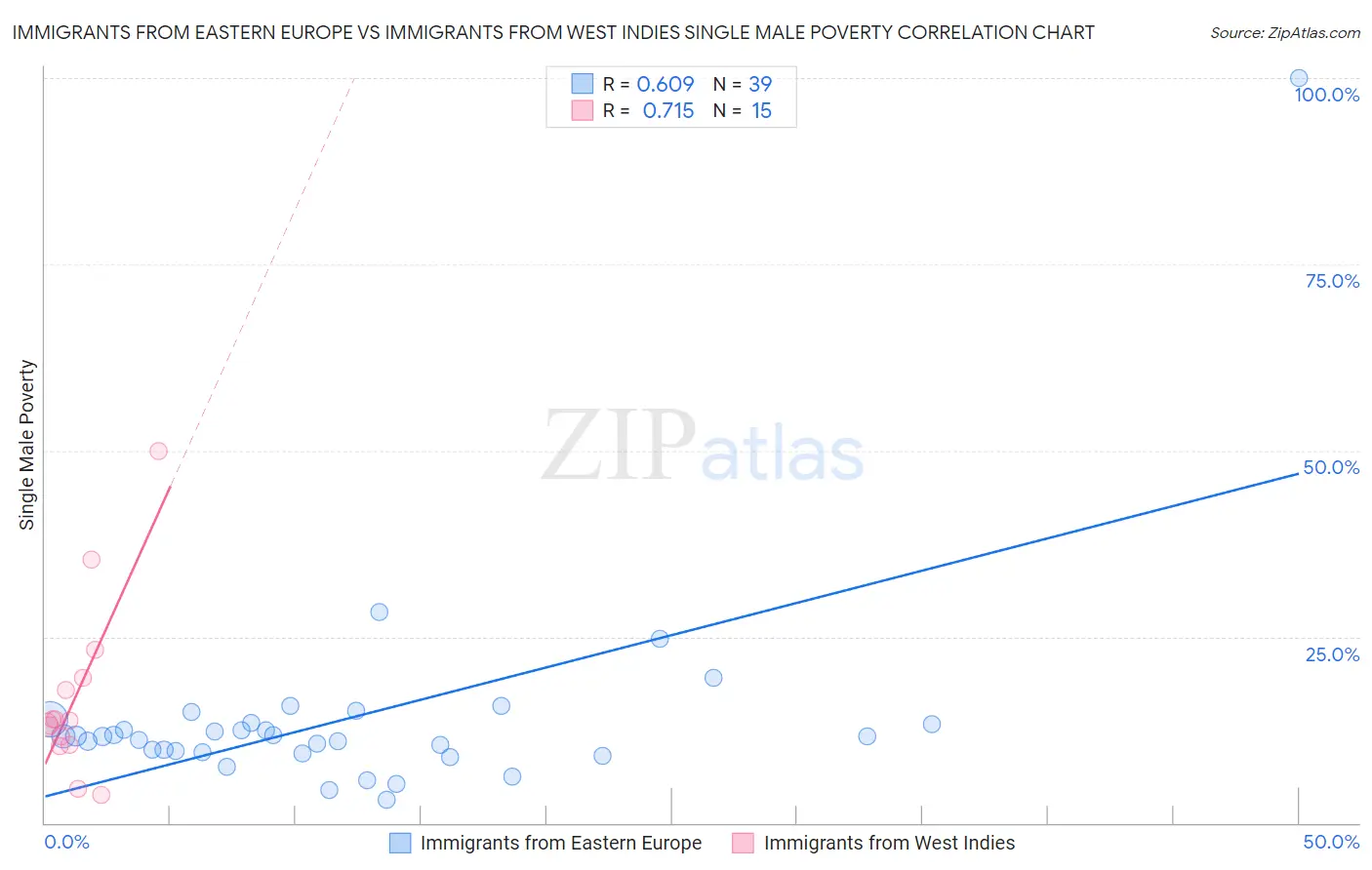 Immigrants from Eastern Europe vs Immigrants from West Indies Single Male Poverty