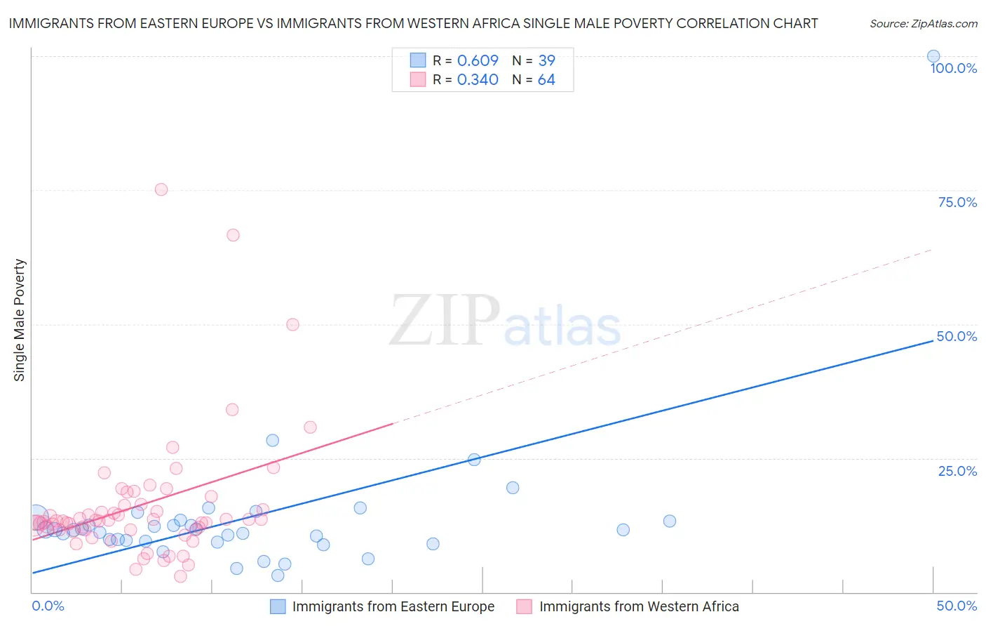 Immigrants from Eastern Europe vs Immigrants from Western Africa Single Male Poverty