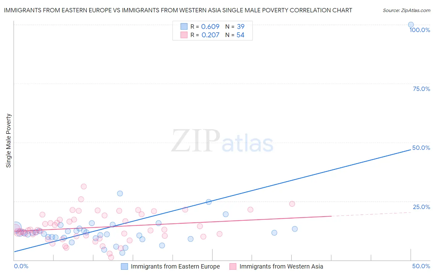 Immigrants from Eastern Europe vs Immigrants from Western Asia Single Male Poverty