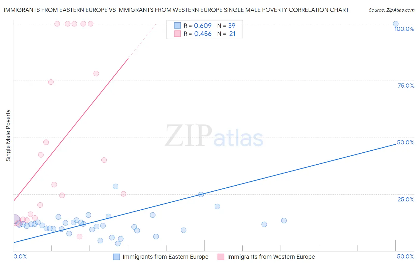 Immigrants from Eastern Europe vs Immigrants from Western Europe Single Male Poverty