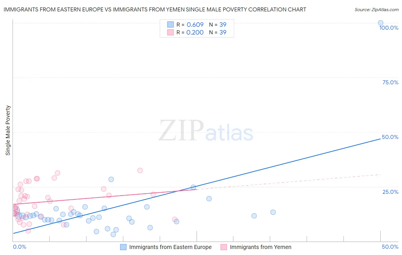 Immigrants from Eastern Europe vs Immigrants from Yemen Single Male Poverty