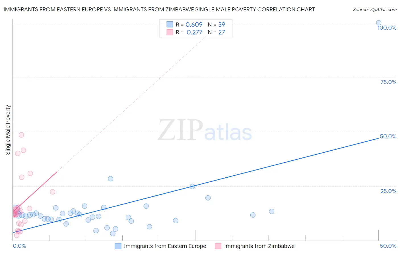 Immigrants from Eastern Europe vs Immigrants from Zimbabwe Single Male Poverty
