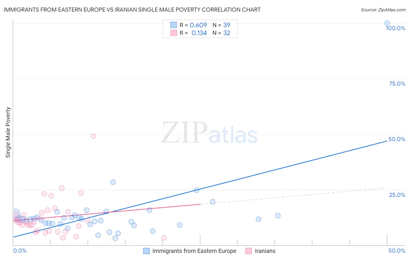 Immigrants from Eastern Europe vs Iranian Single Male Poverty