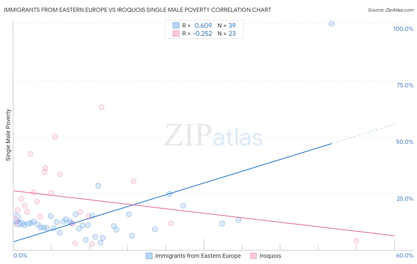 Immigrants from Eastern Europe vs Iroquois Single Male Poverty