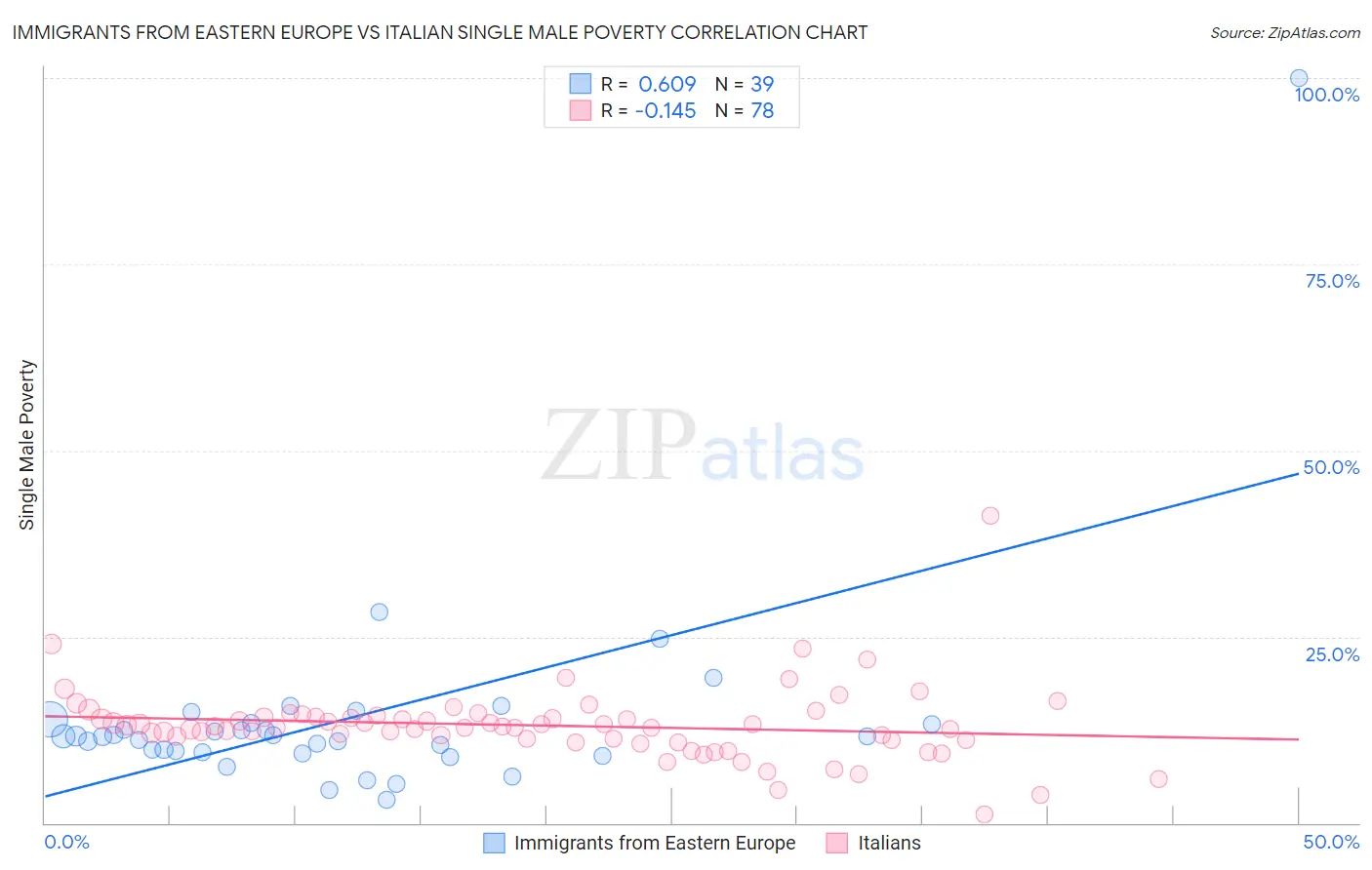 Immigrants from Eastern Europe vs Italian Single Male Poverty