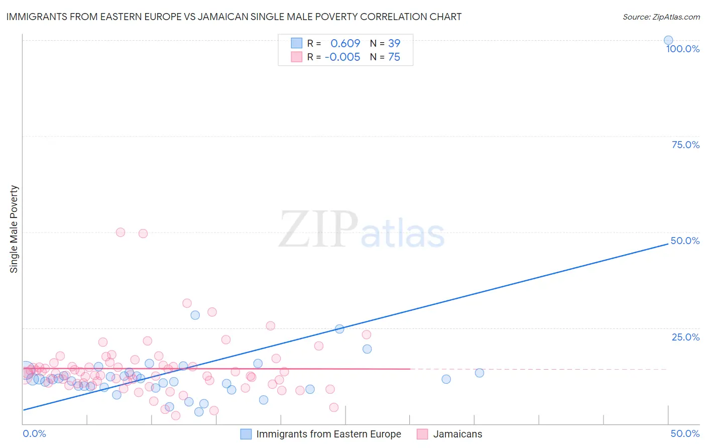 Immigrants from Eastern Europe vs Jamaican Single Male Poverty