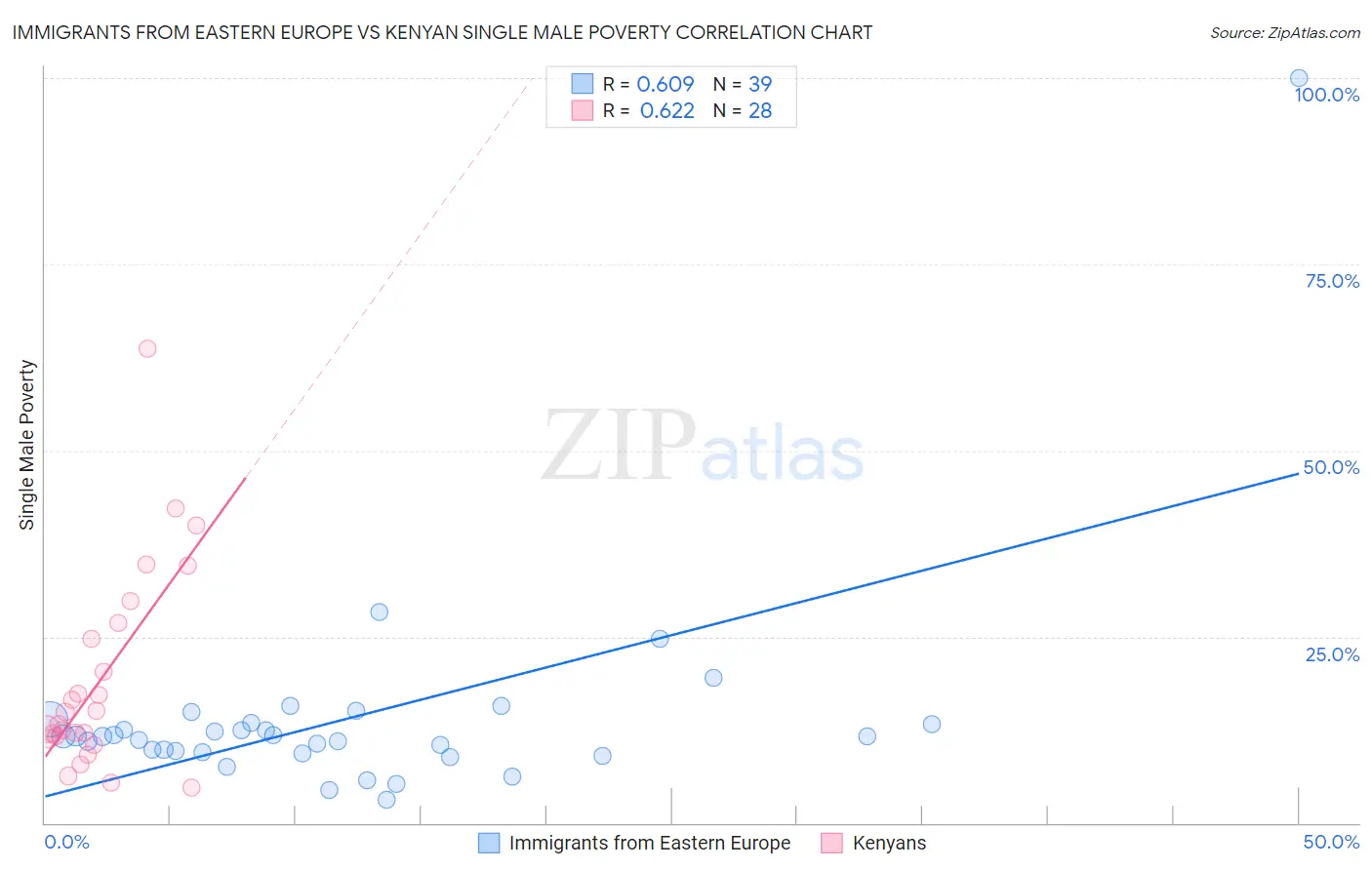 Immigrants from Eastern Europe vs Kenyan Single Male Poverty