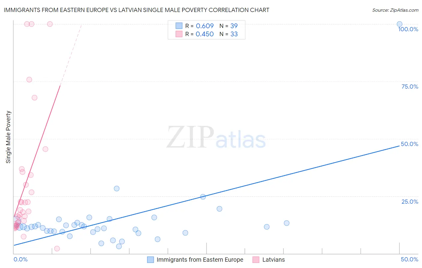 Immigrants from Eastern Europe vs Latvian Single Male Poverty