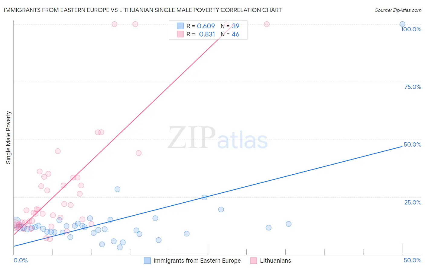 Immigrants from Eastern Europe vs Lithuanian Single Male Poverty