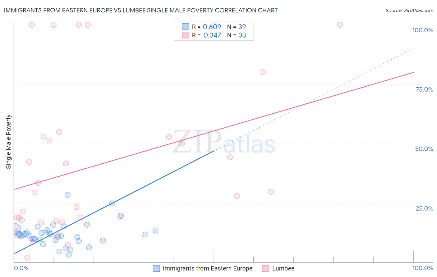 Immigrants from Eastern Europe vs Lumbee Single Male Poverty