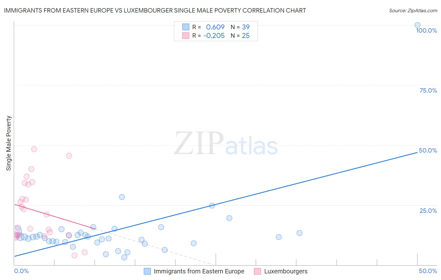 Immigrants from Eastern Europe vs Luxembourger Single Male Poverty