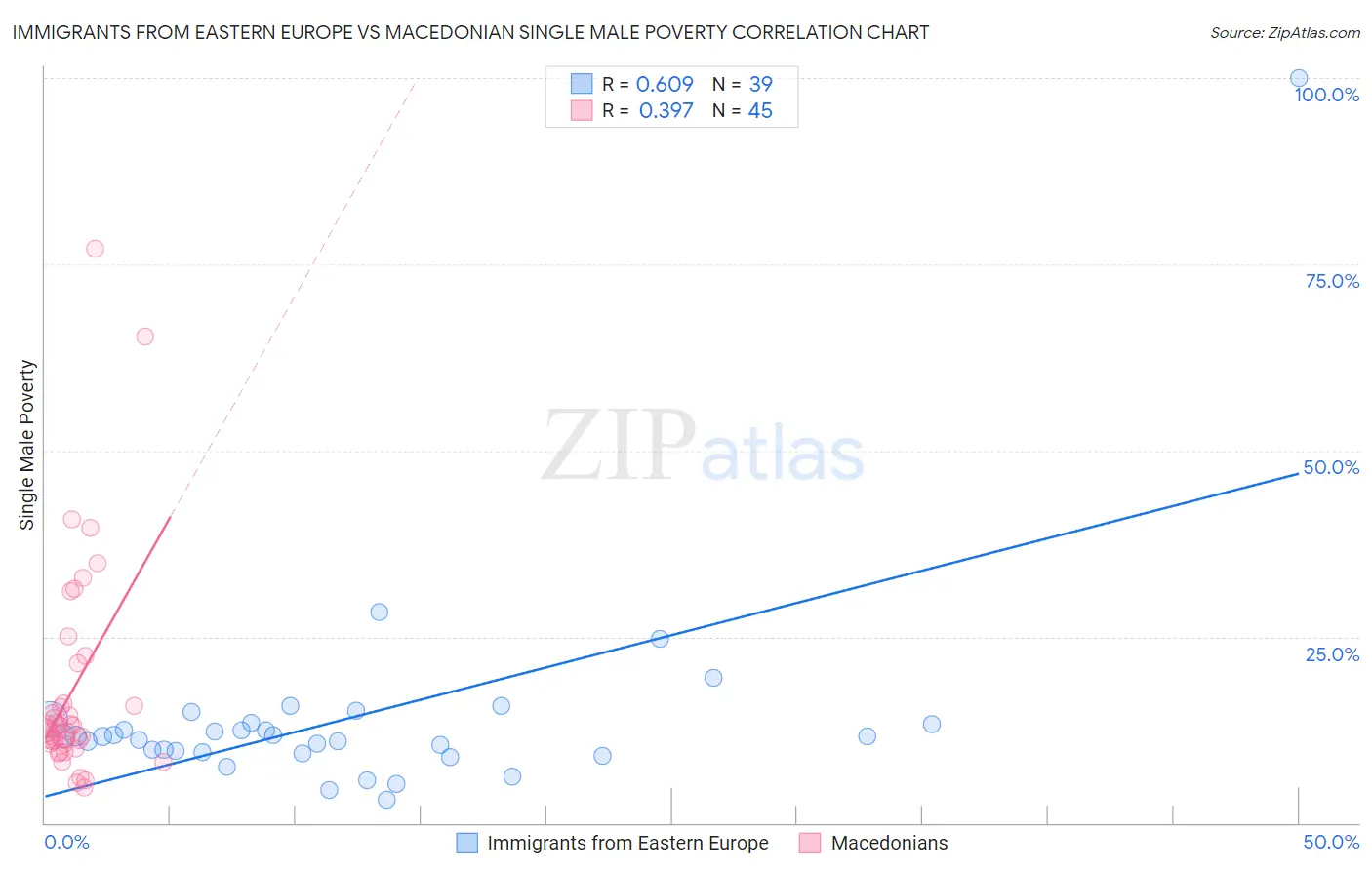 Immigrants from Eastern Europe vs Macedonian Single Male Poverty