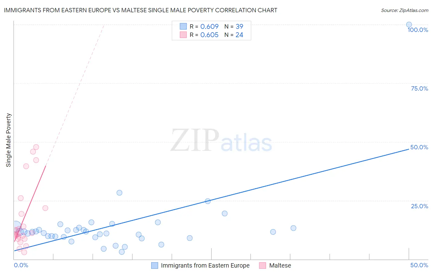 Immigrants from Eastern Europe vs Maltese Single Male Poverty