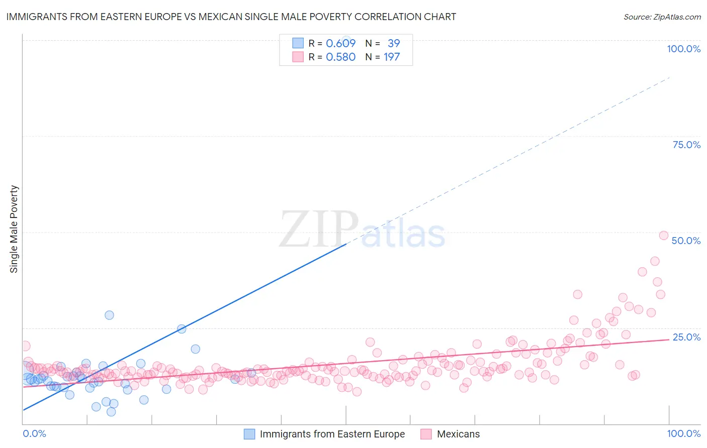 Immigrants from Eastern Europe vs Mexican Single Male Poverty