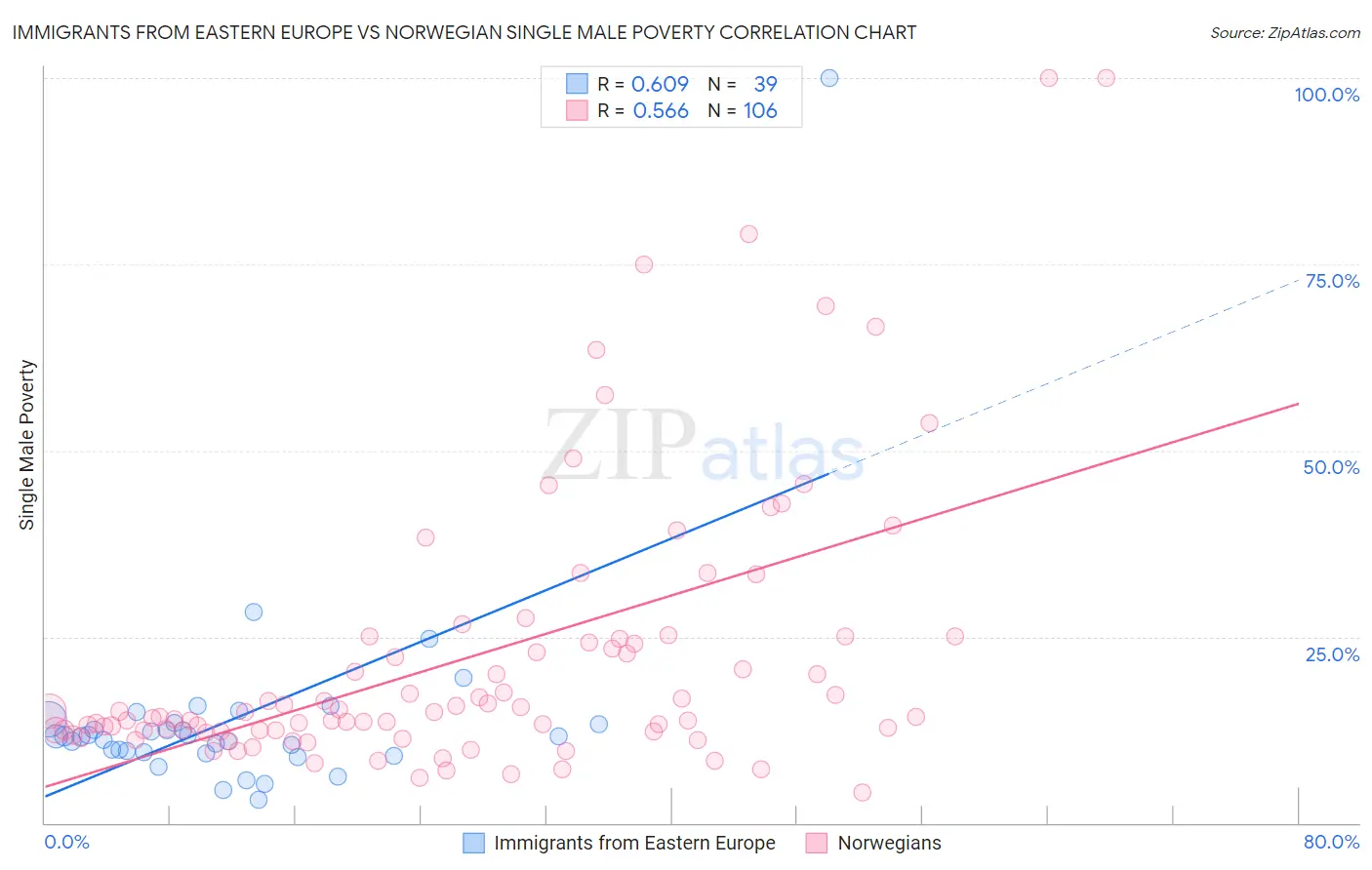 Immigrants from Eastern Europe vs Norwegian Single Male Poverty