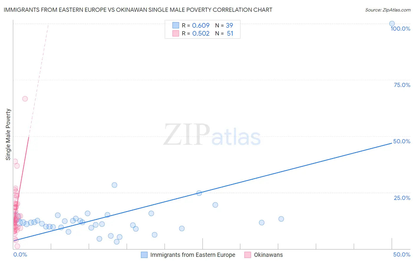 Immigrants from Eastern Europe vs Okinawan Single Male Poverty