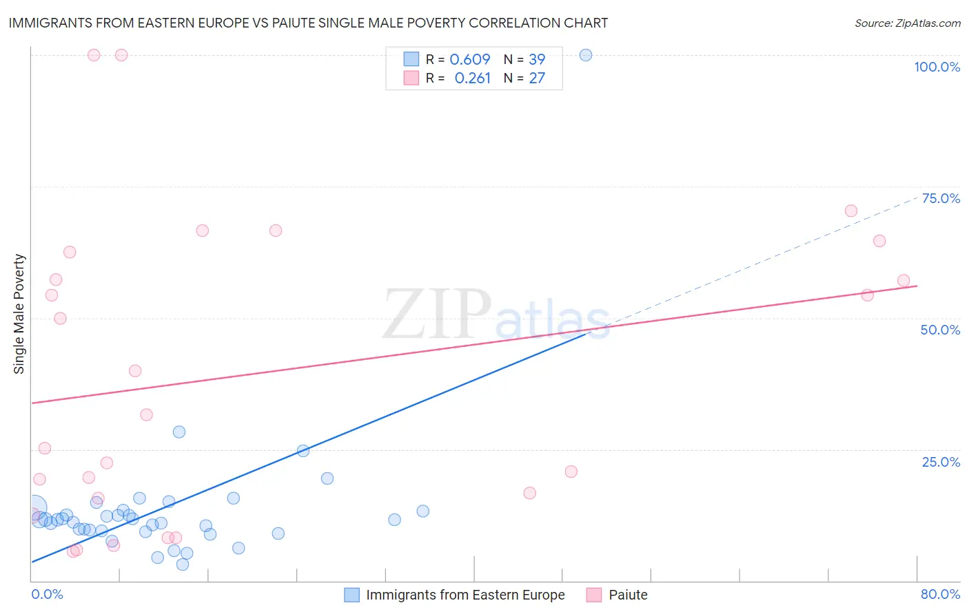Immigrants from Eastern Europe vs Paiute Single Male Poverty