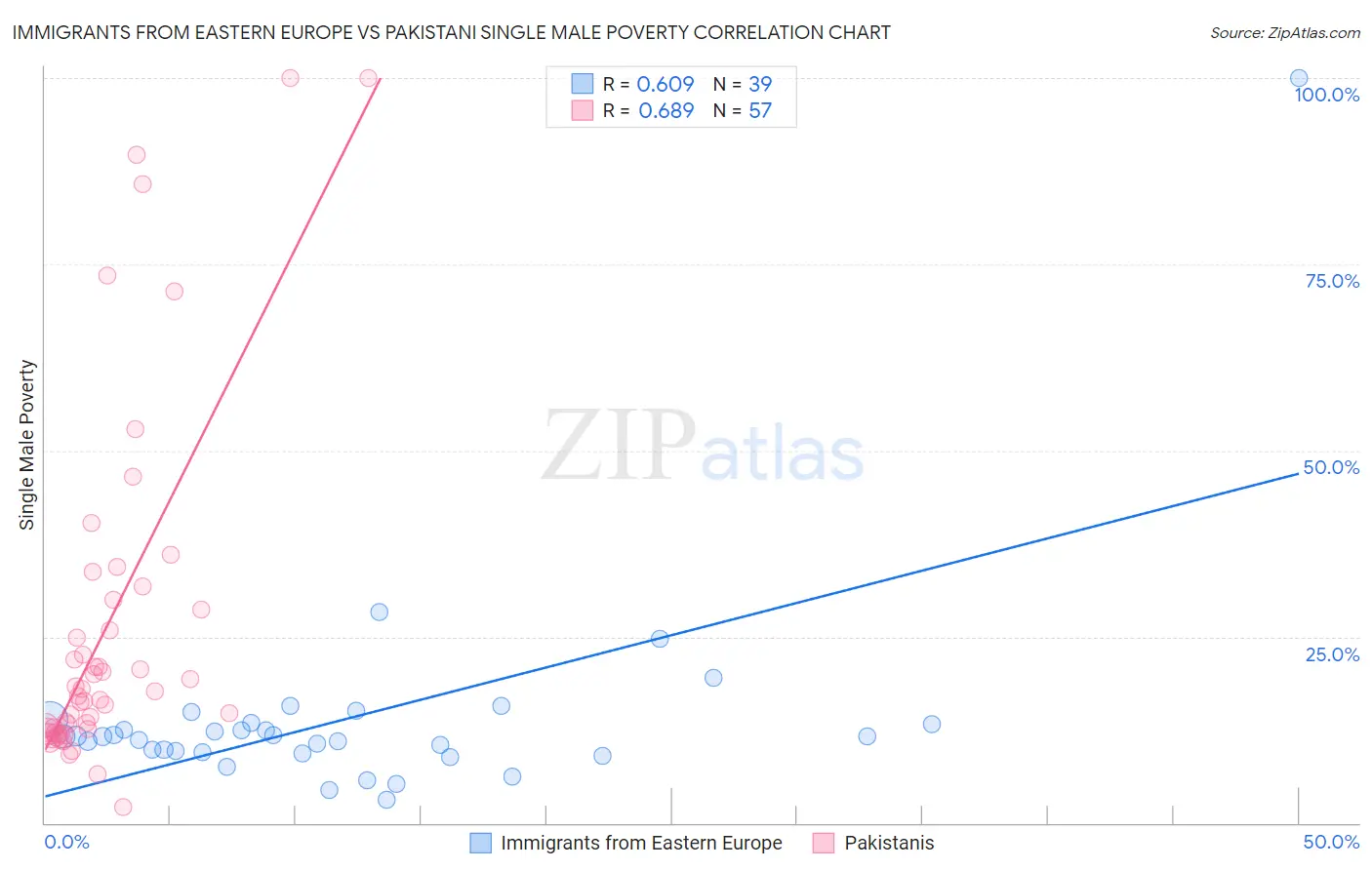 Immigrants from Eastern Europe vs Pakistani Single Male Poverty