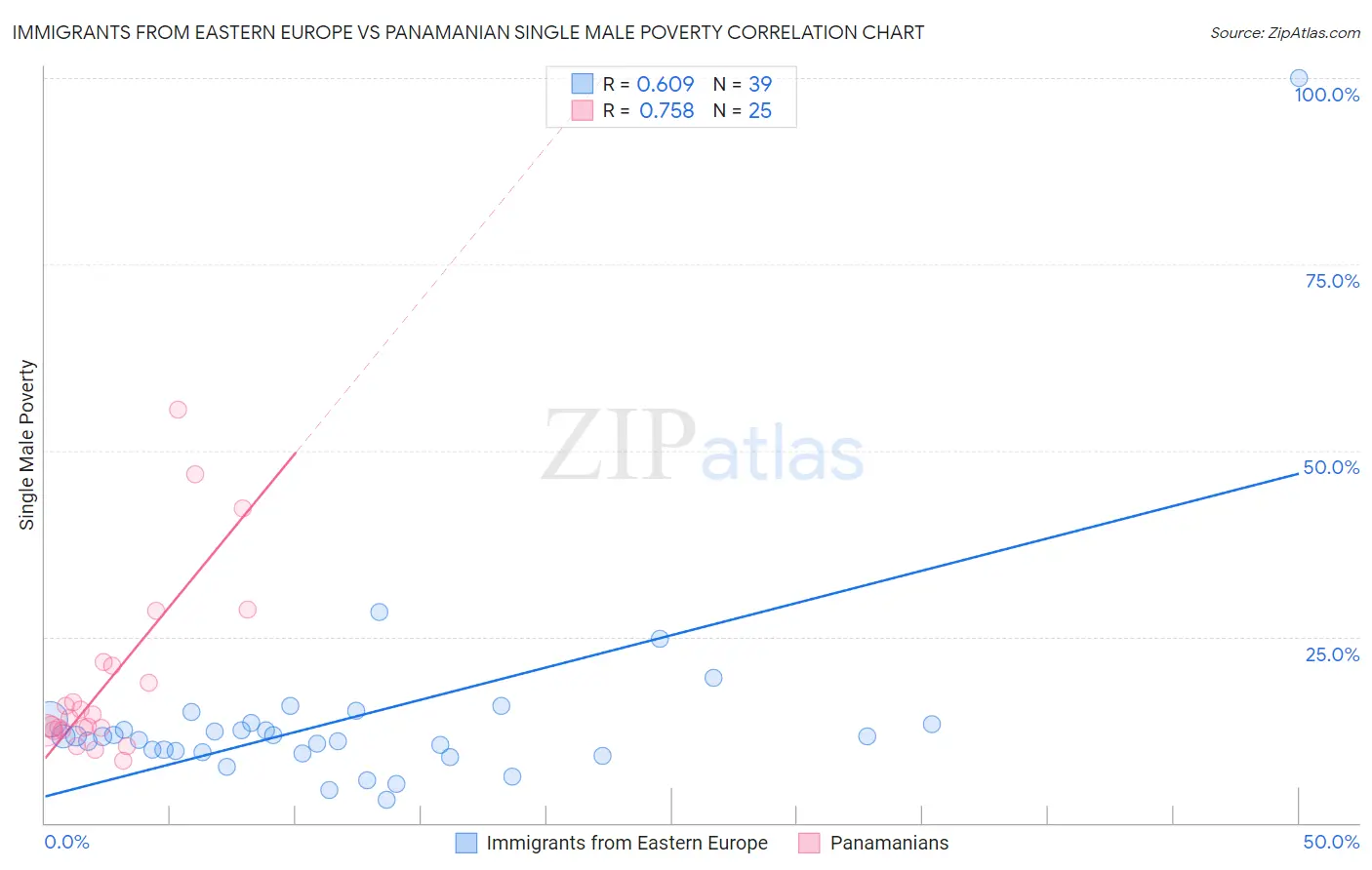 Immigrants from Eastern Europe vs Panamanian Single Male Poverty
