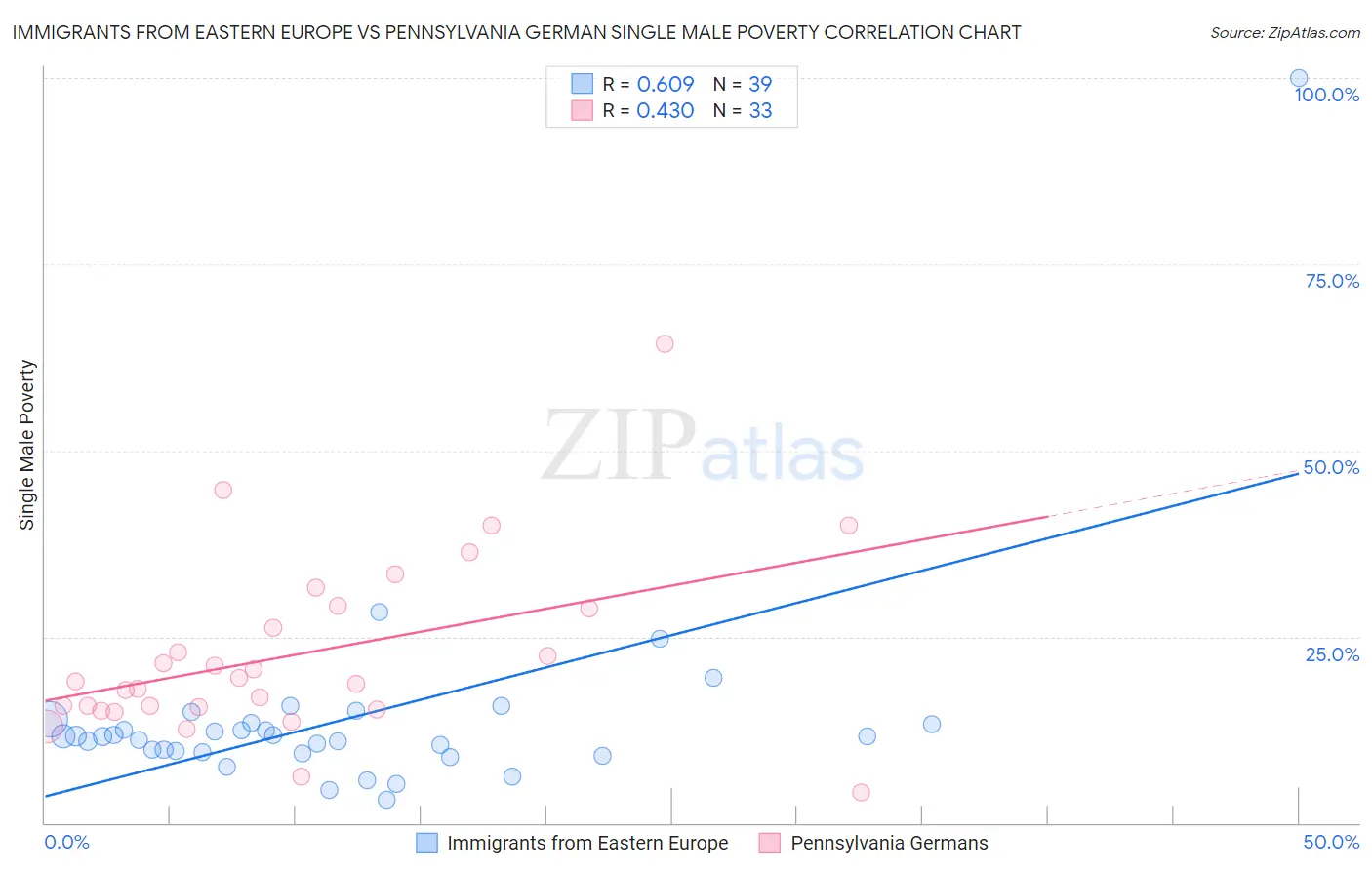 Immigrants from Eastern Europe vs Pennsylvania German Single Male Poverty