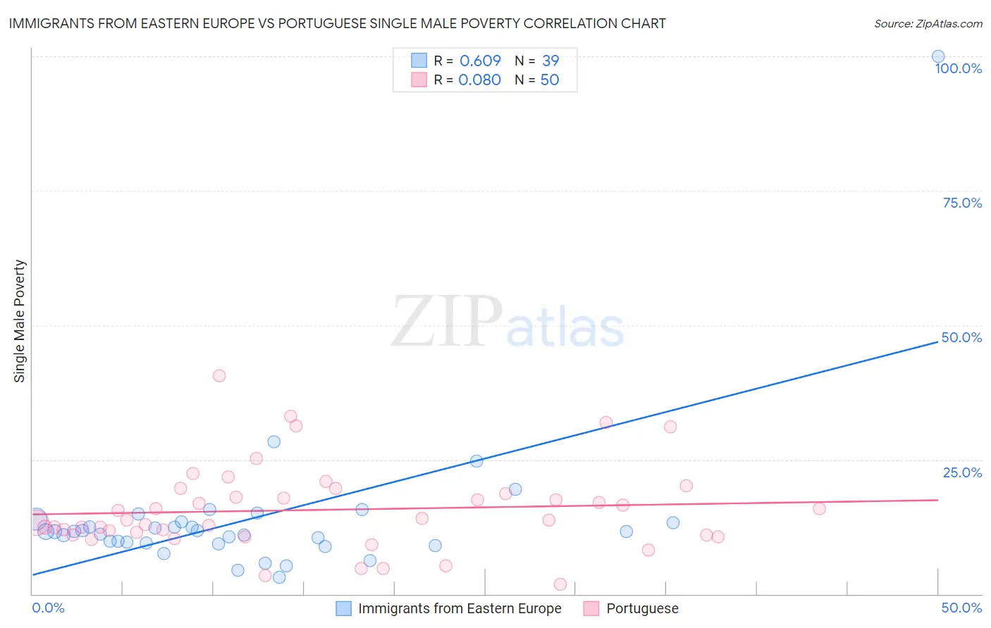 Immigrants from Eastern Europe vs Portuguese Single Male Poverty