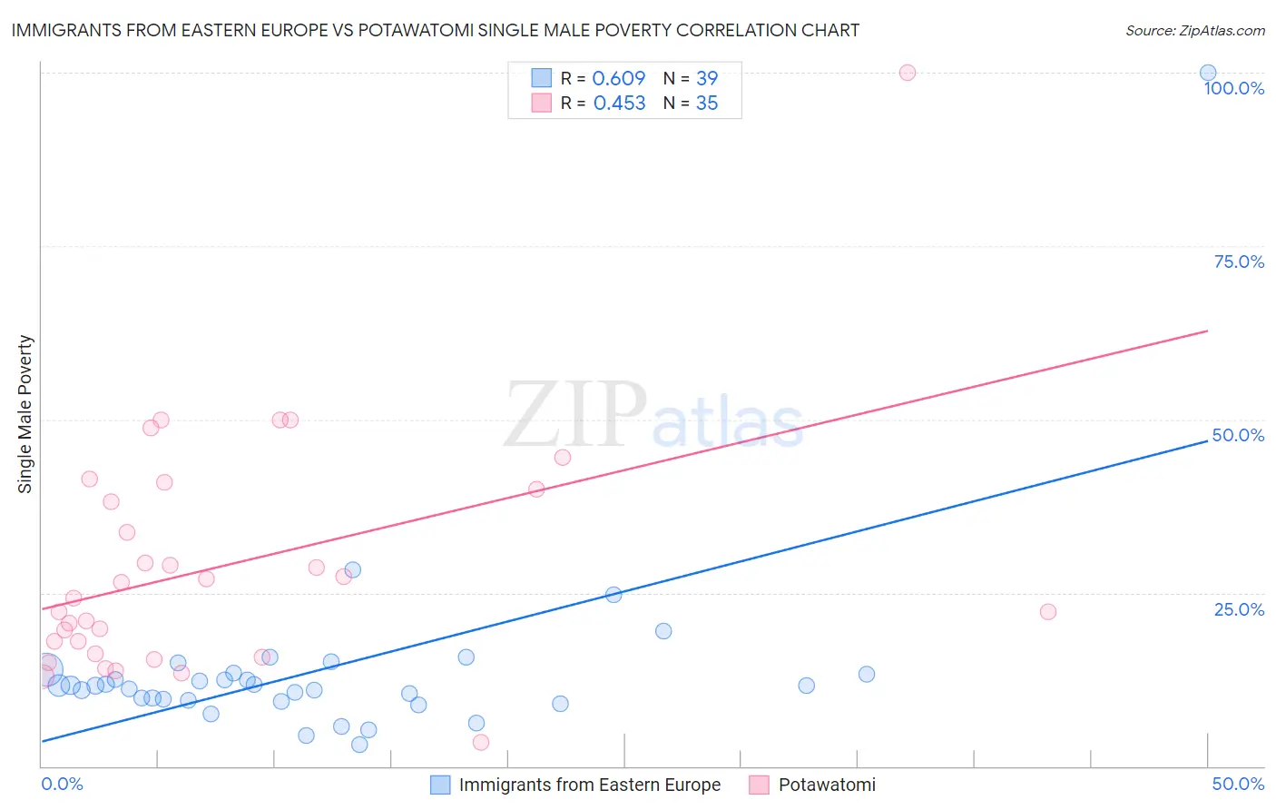 Immigrants from Eastern Europe vs Potawatomi Single Male Poverty