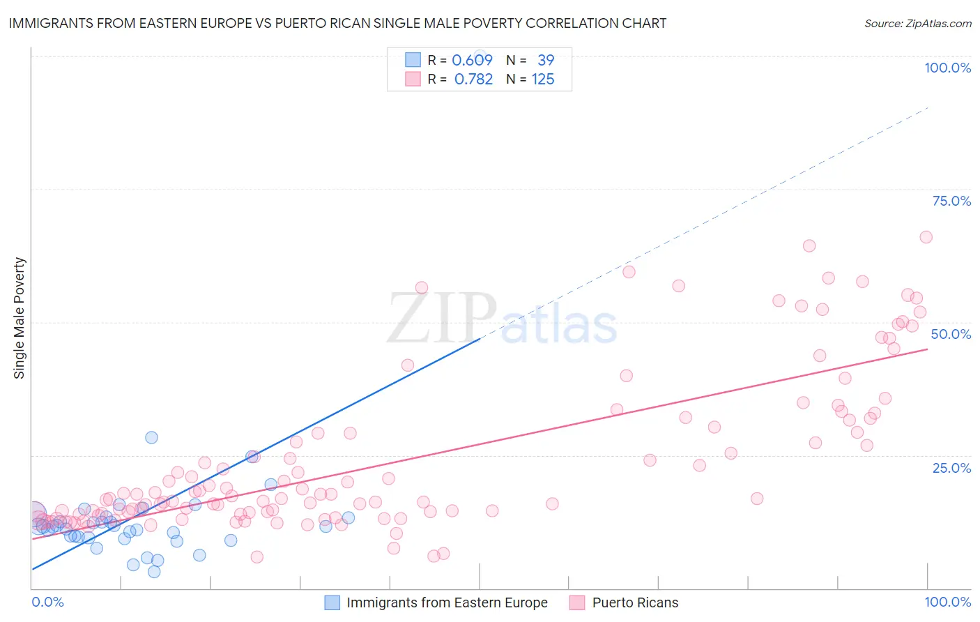 Immigrants from Eastern Europe vs Puerto Rican Single Male Poverty