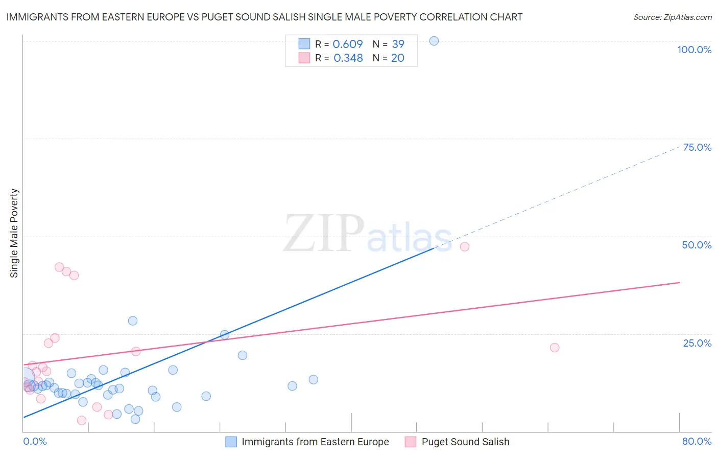 Immigrants from Eastern Europe vs Puget Sound Salish Single Male Poverty