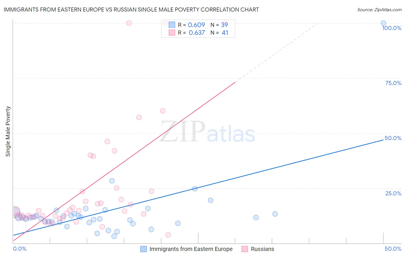 Immigrants from Eastern Europe vs Russian Single Male Poverty